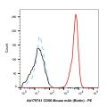 CD56 Mouse mAb (Biotin)