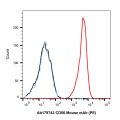 CD56 Mouse mAb (PE)