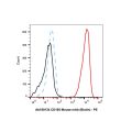 CD105 Mouse mAb (Biotin)