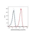 CD105 Mouse mAb (FITC)