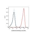 CD105 Mouse mAb (PE)