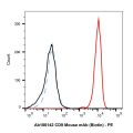 CD9 Mouse mAb (Biotin)