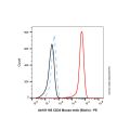 CD34 Mouse mAb (Biotin)