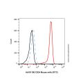 CD34 Mouse mAb (FITC)