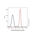 CD34 Mouse mAb (APC)
