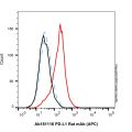 PD-L1 Rat mAb (APC)