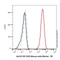 CD53 Mouse mAb (Biotin)