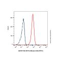 CD11a Mouse mAb (FITC)