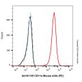CD11a Mouse mAb (PE)
