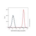 CD11a Mouse mAb (APC)