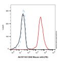CD40 Mouse mAb (PE)
