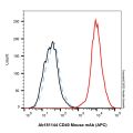 CD40 Mouse mAb (APC)