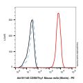 CD90/Thy1 Mouse mAb (Biotin)