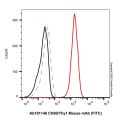 CD90/Thy1 Mouse mAb (FITC)