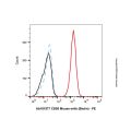 CD95 Mouse mAb (Biotin)
