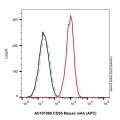 CD95 Mouse mAb (APC)