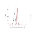 Lumretuzumab (anti-ERBB3)