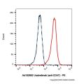 Urabrelimab (anti-CD47)
