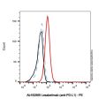 Lesabelimab (anti-PD-L1)
