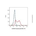 Foralumab (anti-CD3E)