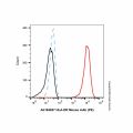 HLA-DR Mouse mAb (PE)