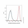 HLA-DR Mouse mAb (APC)