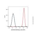 CD45 Mouse mAb (APC)