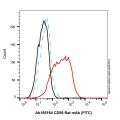 CD86 Rat mAb (FITC)