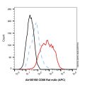 CD86 Rat mAb (APC)