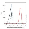 CD48 Mouse mAb (Biotin)