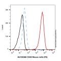 CD48 Mouse mAb (PE)