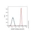 CD5 Mouse mAb (APC)
