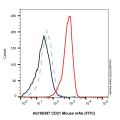 CD21 Mouse mAb (FITC)