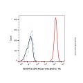 CD45 Mouse mAb (Biotin)