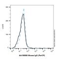 Mouse IgG (PerCP)