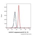 Lonigutamab (anti-IGF1-R)