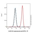 Losatuxizumab (anti-EGFR)