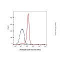 CD31 Rat mAb (FITC)
