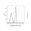CD31 Rat mAb (APC)