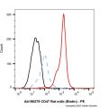 CD47 Rat mAb (Biotin)