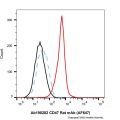 CD47 Rat mAb (AF647)