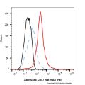 CD47 Rat mAb (PE)