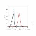 Transferrin Receptor/CD71 Mouse mAb (AF405)