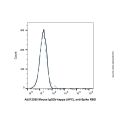 Mouse IgG2b-kappa (APC), anti-Spike RBD