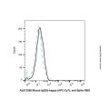 Mouse IgG2b-kappa (APC-Cy7), anti-Spike RBD