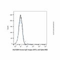 Human IgG1-kappa (APC), anti-Spike RBD