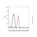 Recombinant CD41a Antibody (AF405)