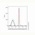 Recombinant CD235a Antibody (FITC)