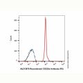 Recombinant CD235a Antibody (PE)