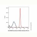 Recombinant CD235a Antibody (PE-Cy7)
